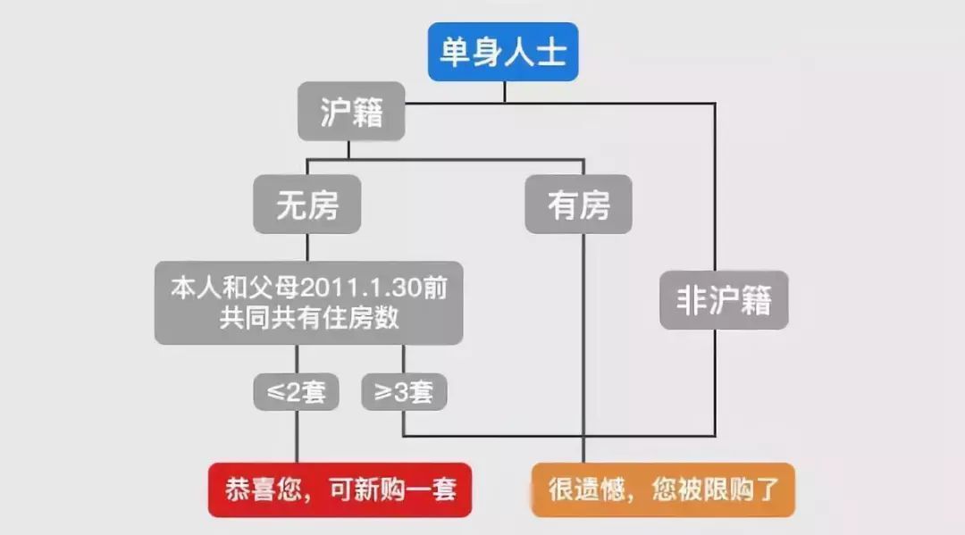 调控不断，最新上海购房政策汇总！限购、贷款、积分、交易税费、房产税、购房流程等 