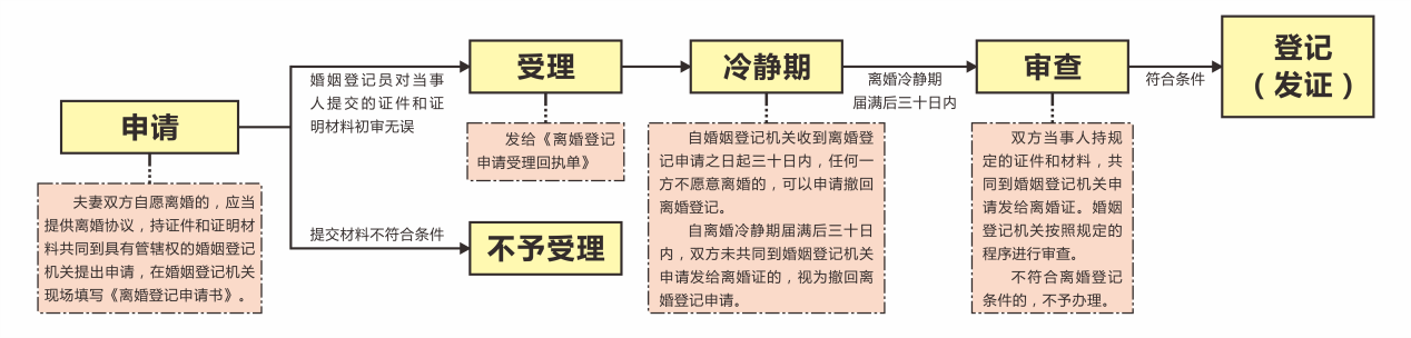 深圳离婚登记办理指南（条件+材料+流程） 